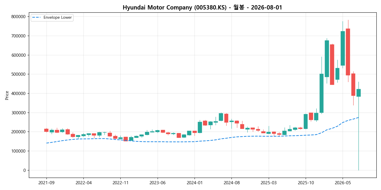 Hyundai Motor Company 월봉 차트
