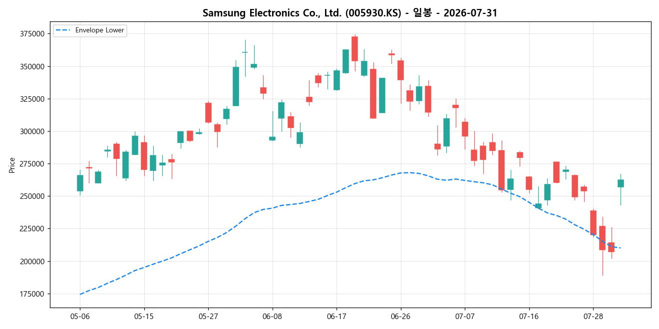 Samsung Electronics Co., Ltd. 일봉 차트