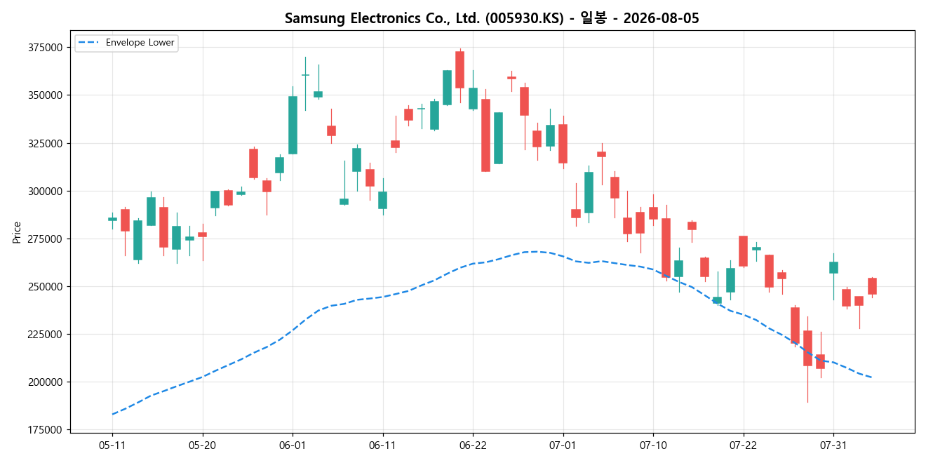 Samsung Electronics Co., Ltd. 일봉 차트