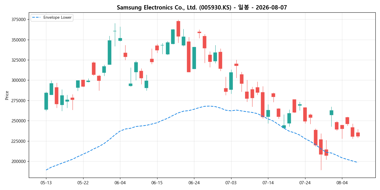 Samsung Electronics Co., Ltd. 일봉 차트