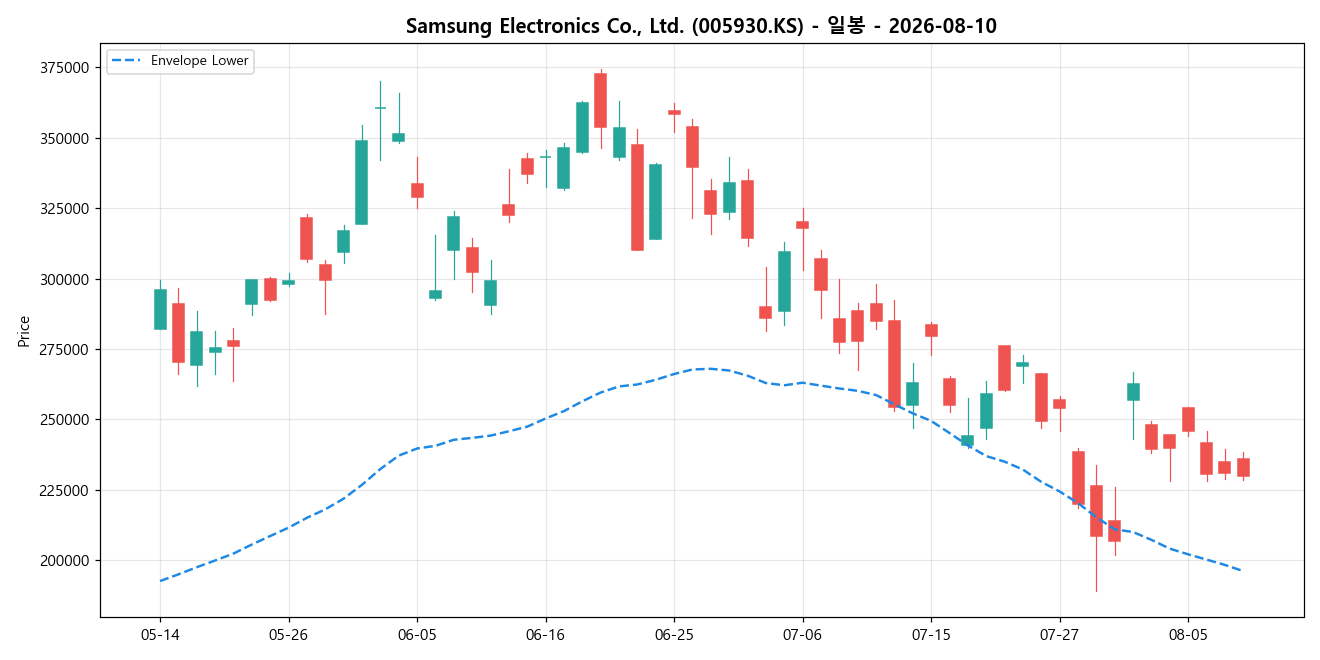 Samsung Electronics Co., Ltd. 일봉 차트