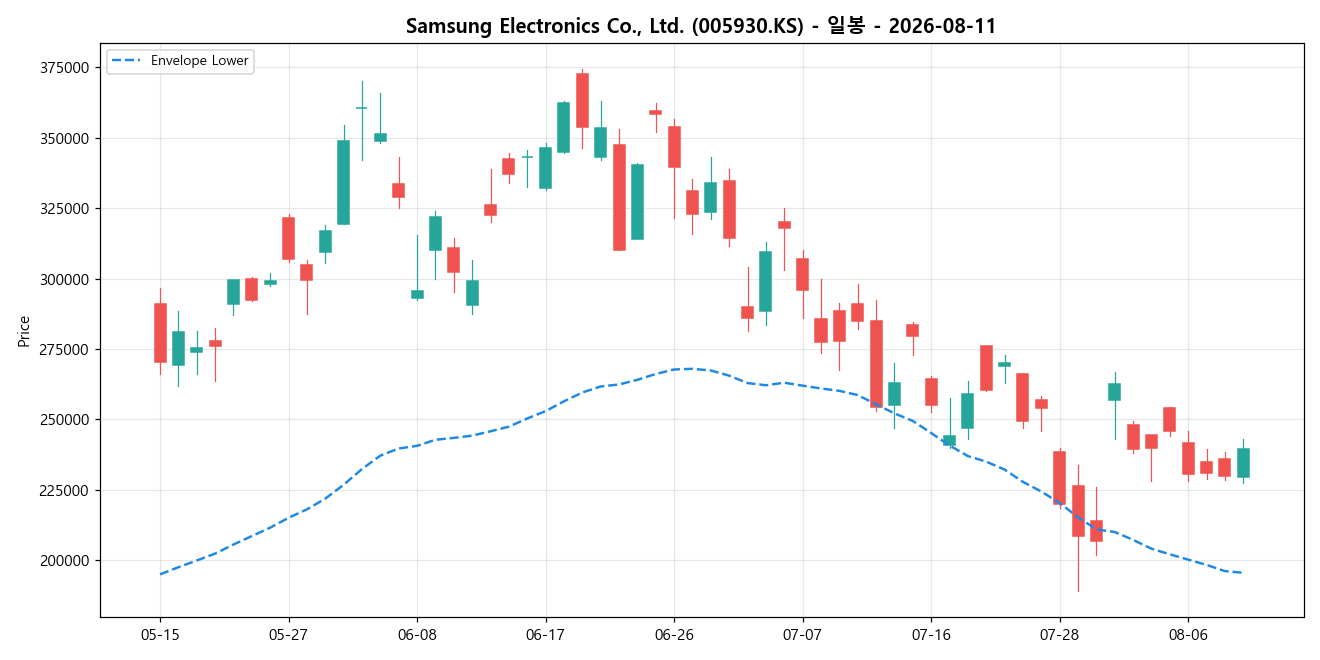 Samsung Electronics Co., Ltd. 일봉 차트