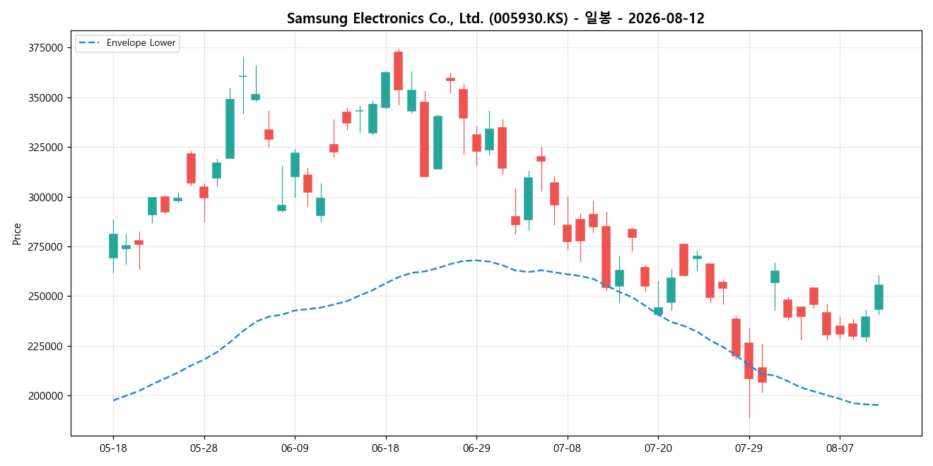 Samsung Electronics Co., Ltd. 일봉 차트