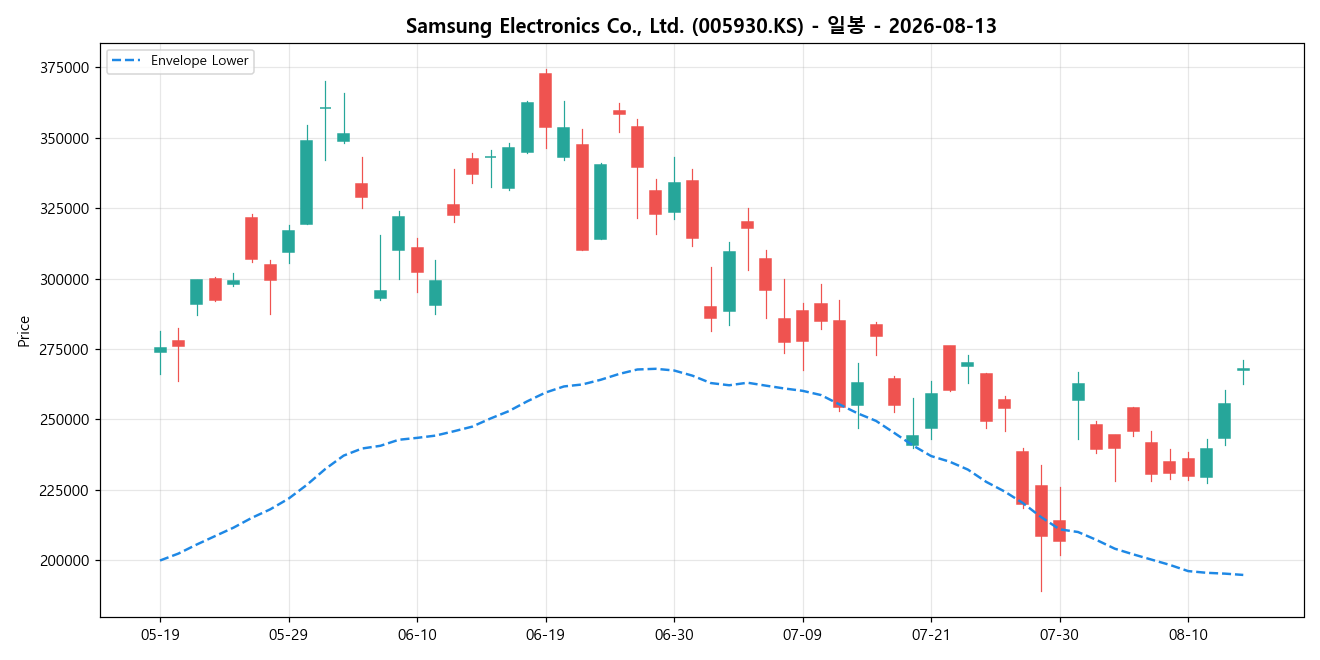 Samsung Electronics Co., Ltd. 일봉 차트