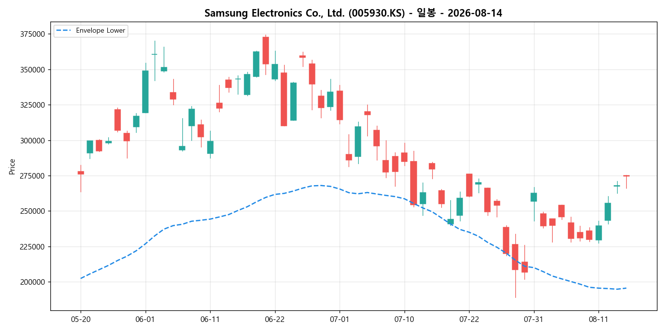 Samsung Electronics Co., Ltd. 일봉 차트