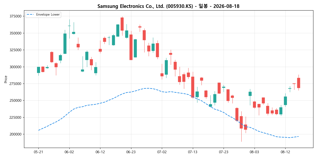 Samsung Electronics Co., Ltd. 일봉 차트