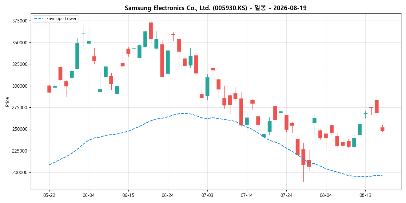 Samsung Electronics Co., Ltd. 일봉 차트