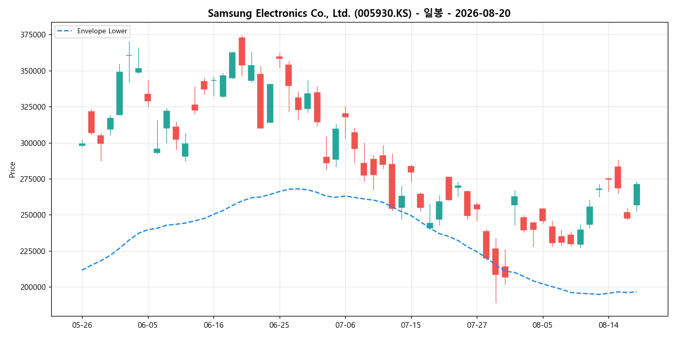 Samsung Electronics Co., Ltd. 일봉 차트