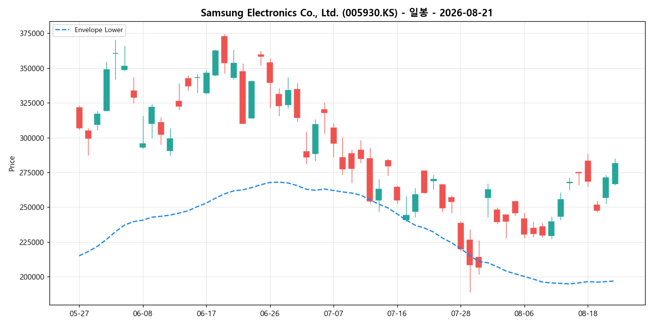 Samsung Electronics Co., Ltd. 일봉 차트