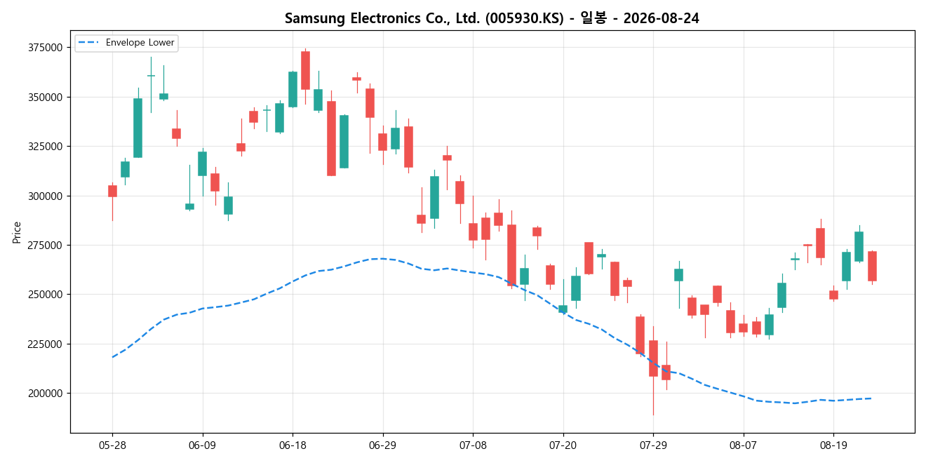 Samsung Electronics Co., Ltd. 일봉 차트