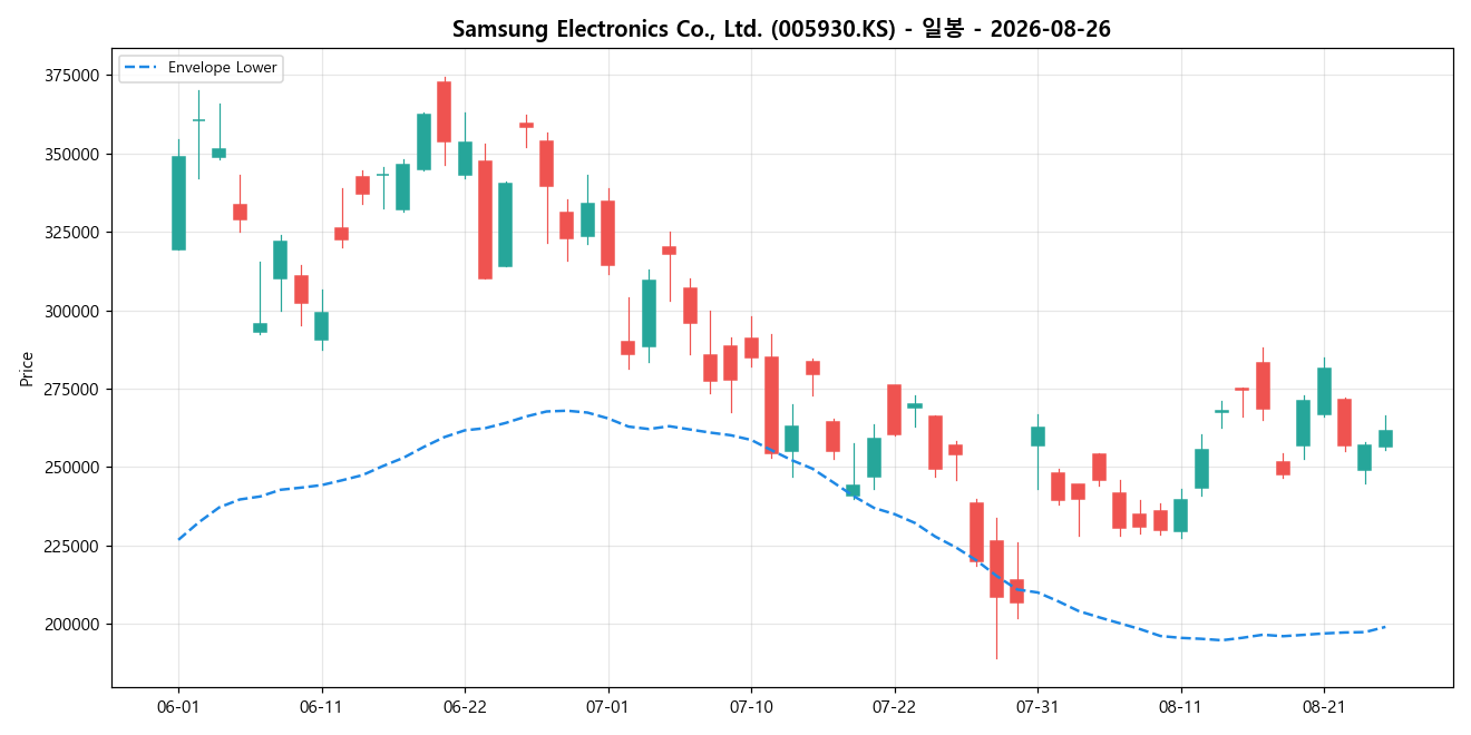Samsung Electronics Co., Ltd. 일봉 차트