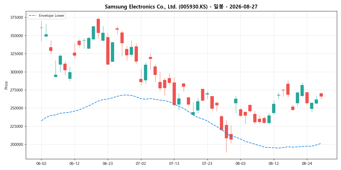 Samsung Electronics Co., Ltd. 일봉 차트