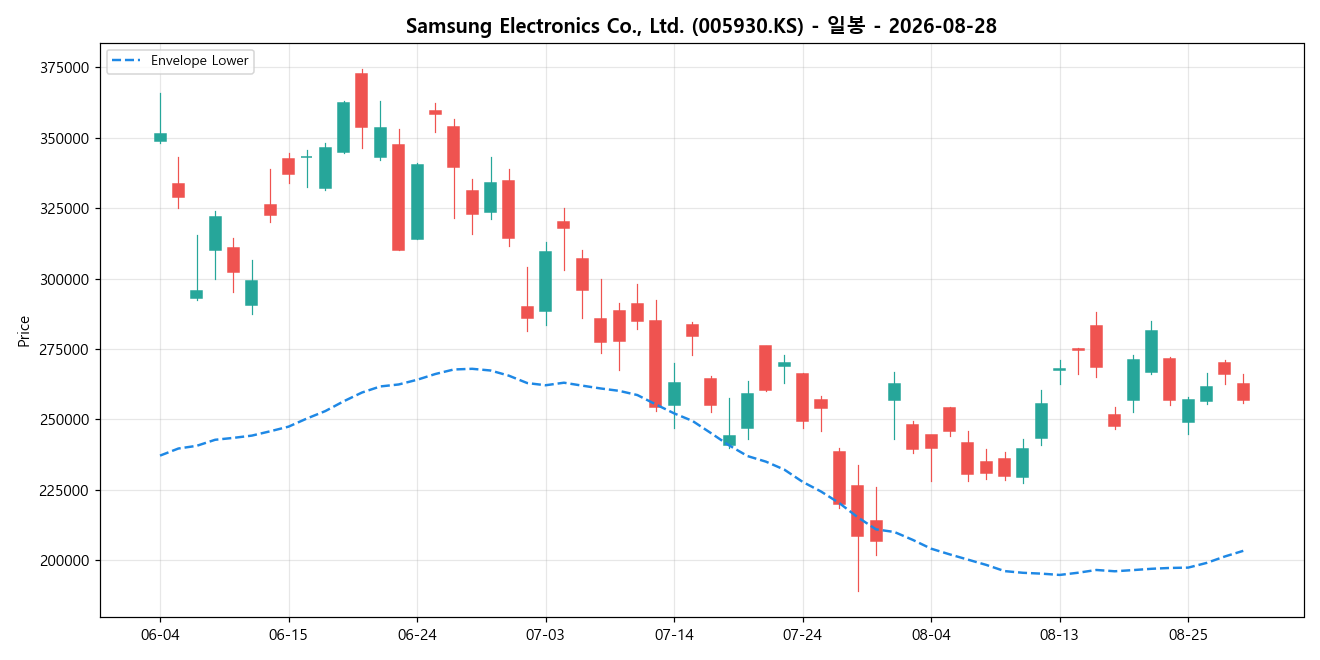 Samsung Electronics Co., Ltd. 일봉 차트