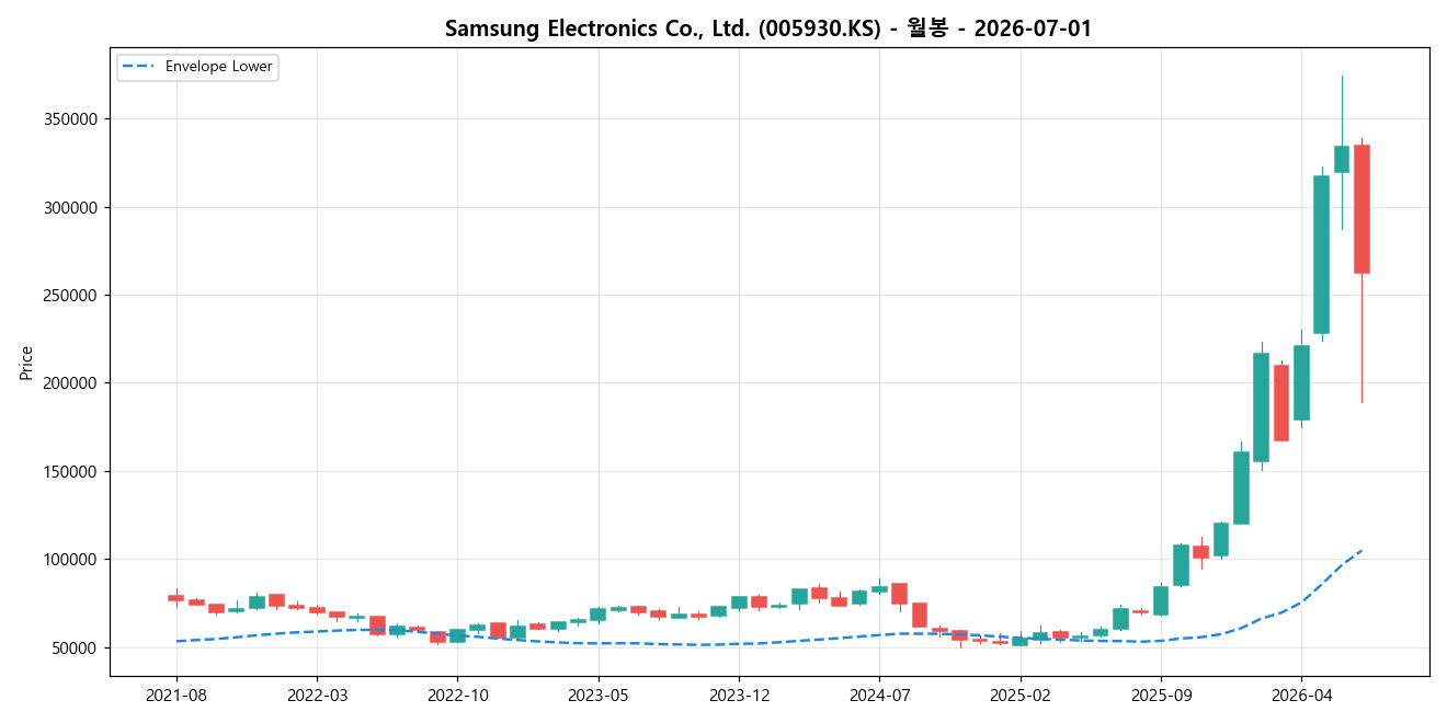 Samsung Electronics Co., Ltd. 월봉 차트
