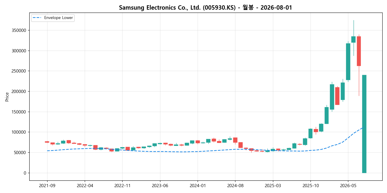 Samsung Electronics Co., Ltd. 월봉 차트
