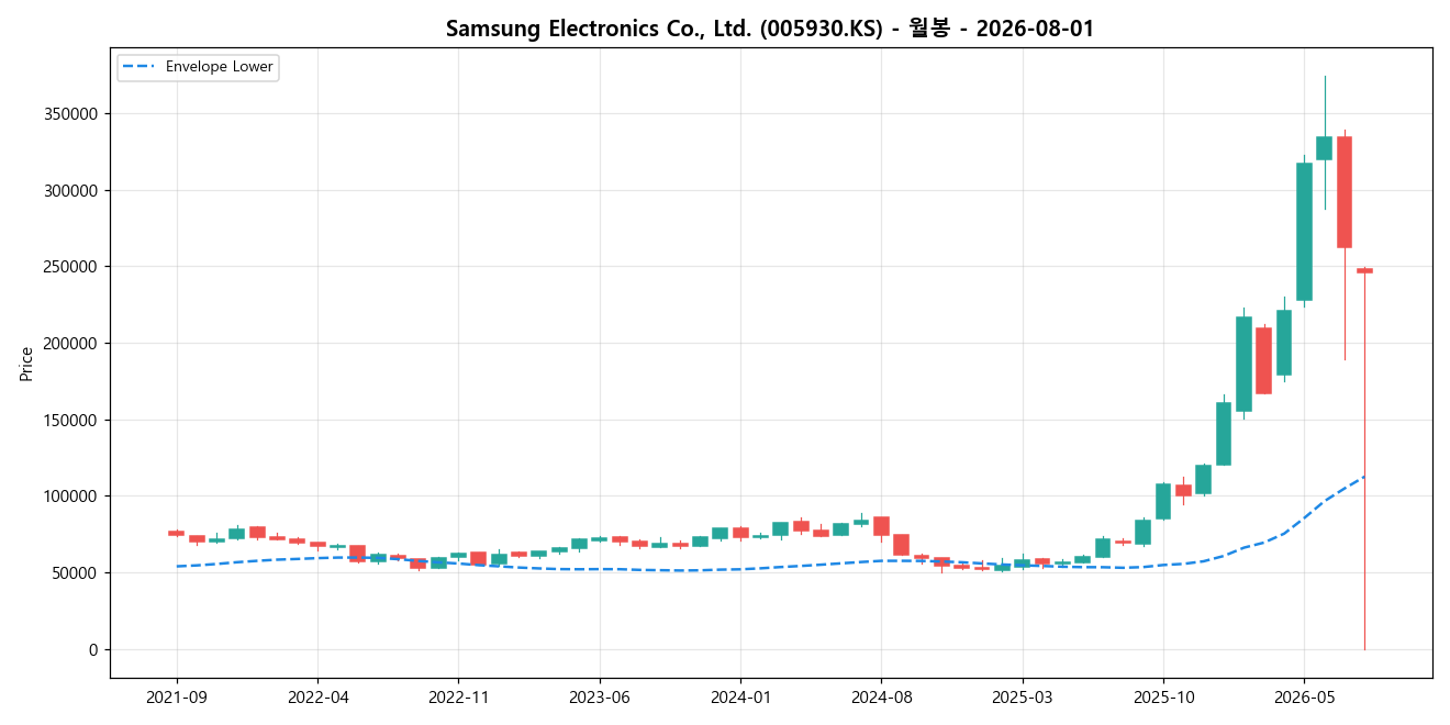 Samsung Electronics Co., Ltd. 월봉 차트