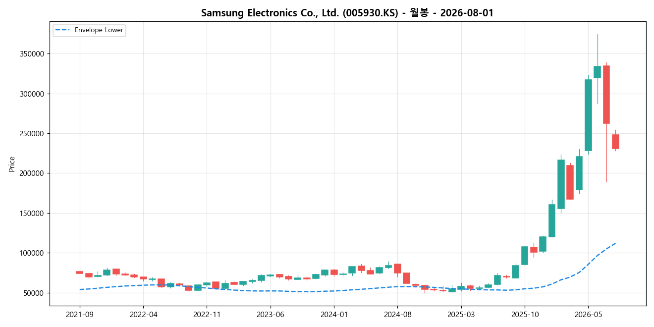 Samsung Electronics Co., Ltd. 월봉 차트