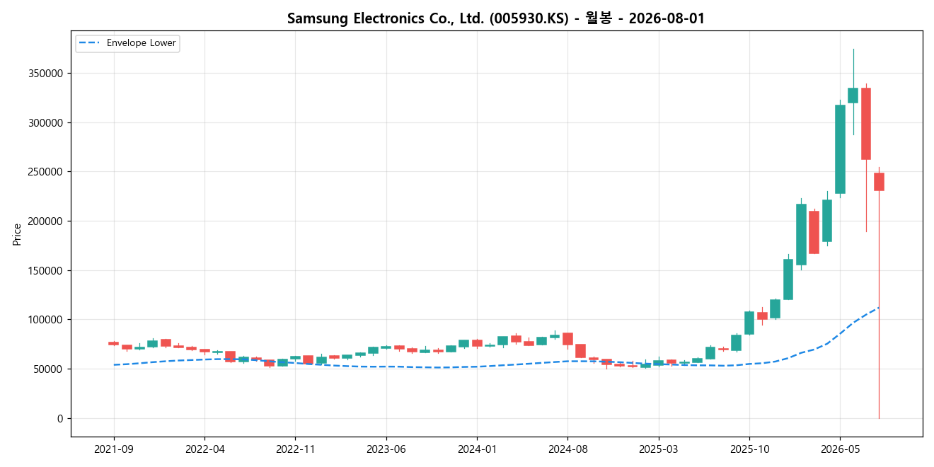Samsung Electronics Co., Ltd. 월봉 차트
