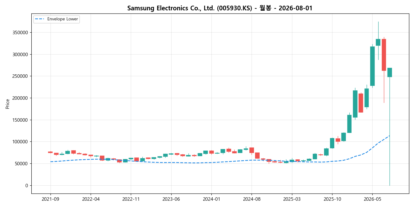 Samsung Electronics Co., Ltd. 월봉 차트