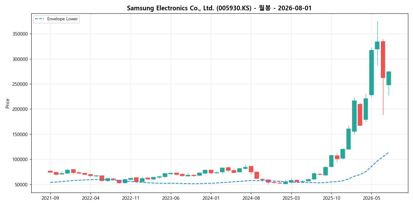 Samsung Electronics Co., Ltd. 월봉 차트