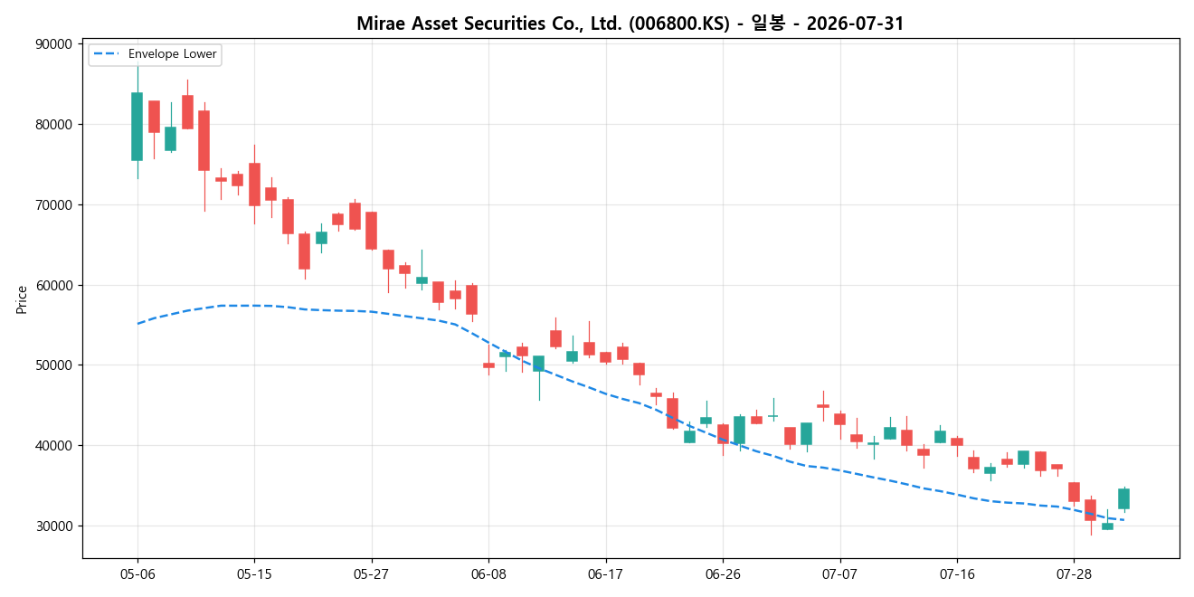 Mirae Asset Securities Co., Ltd. 일봉 차트