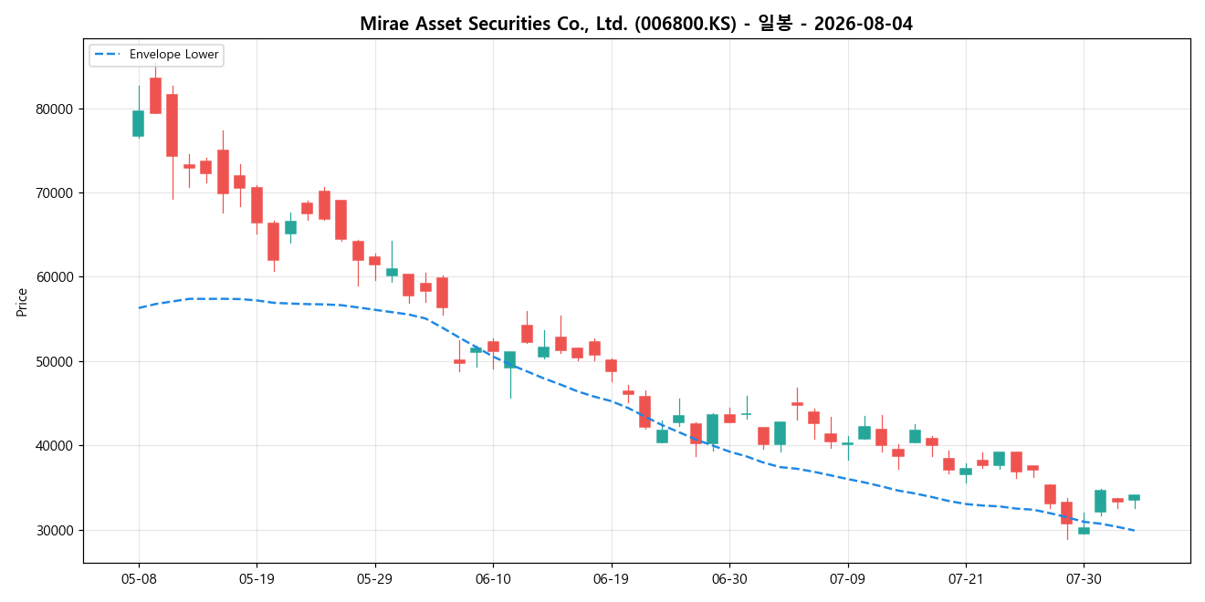 Mirae Asset Securities Co., Ltd. 일봉 차트