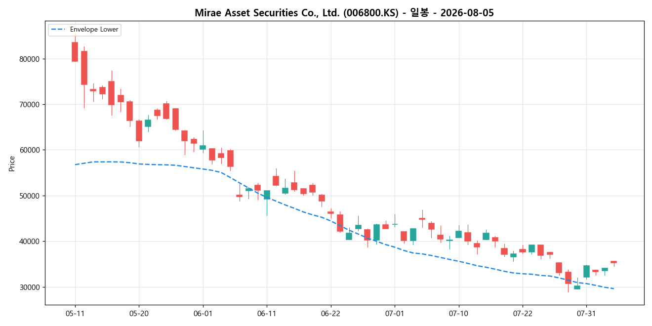 Mirae Asset Securities Co., Ltd. 일봉 차트