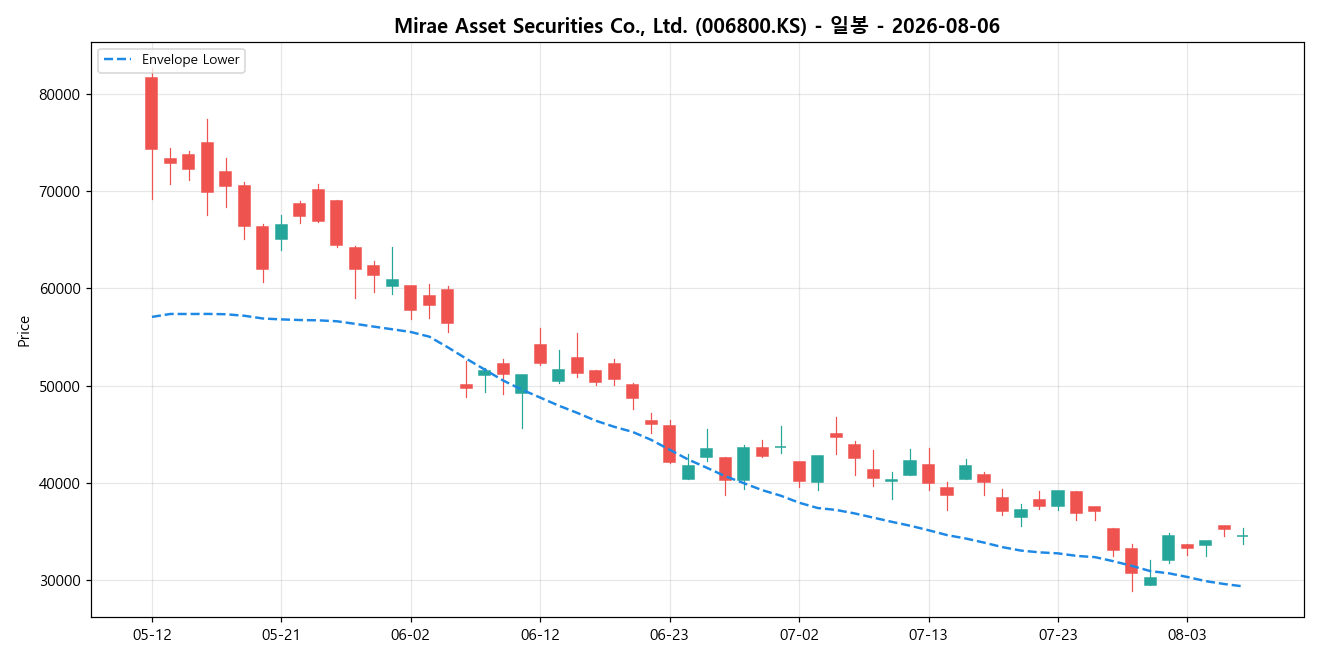 Mirae Asset Securities Co., Ltd. 일봉 차트