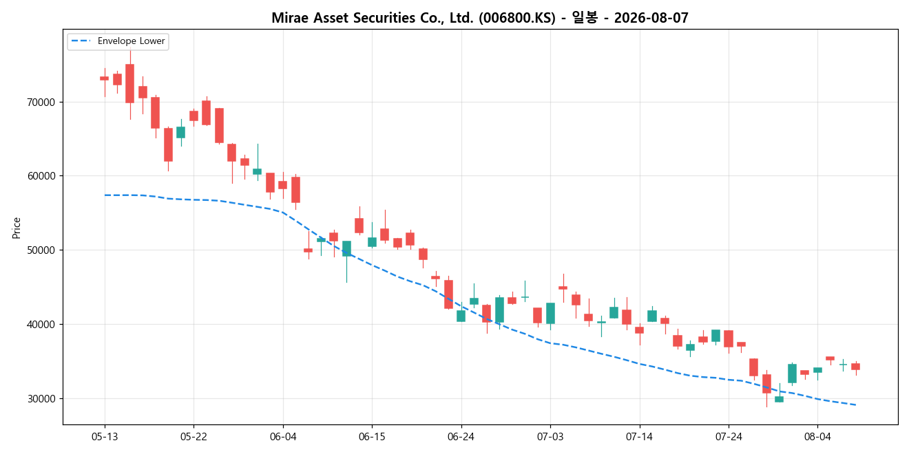 Mirae Asset Securities Co., Ltd. 일봉 차트
