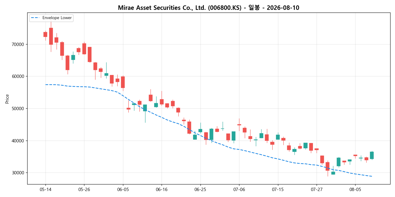 Mirae Asset Securities Co., Ltd. 일봉 차트
