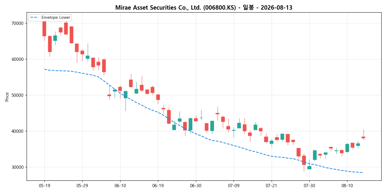 Mirae Asset Securities Co., Ltd. 일봉 차트