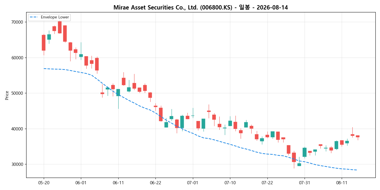 Mirae Asset Securities Co., Ltd. 일봉 차트