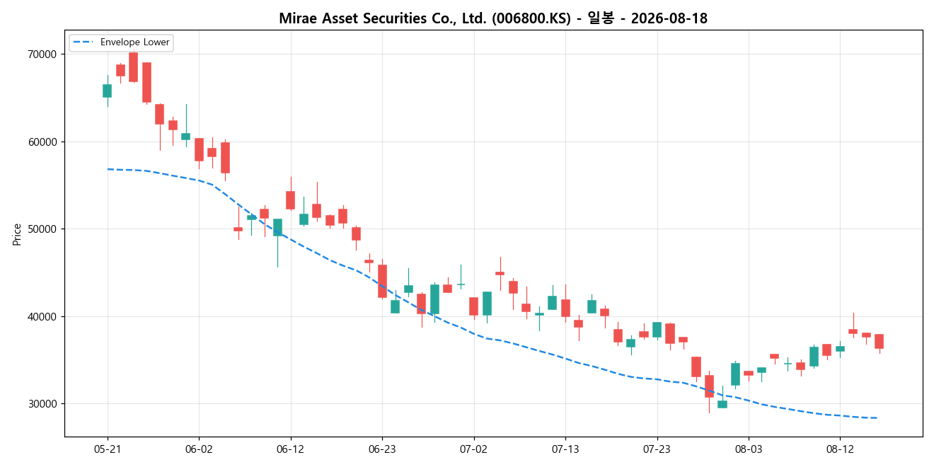 Mirae Asset Securities Co., Ltd. 일봉 차트