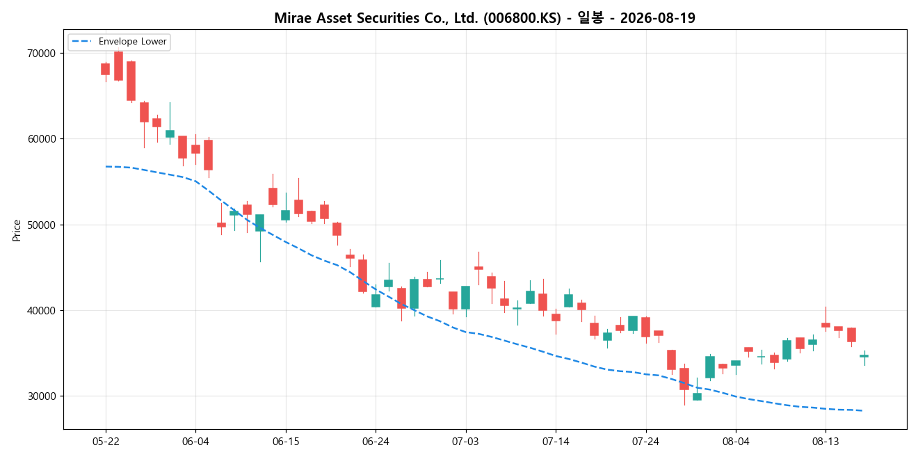 Mirae Asset Securities Co., Ltd. 일봉 차트