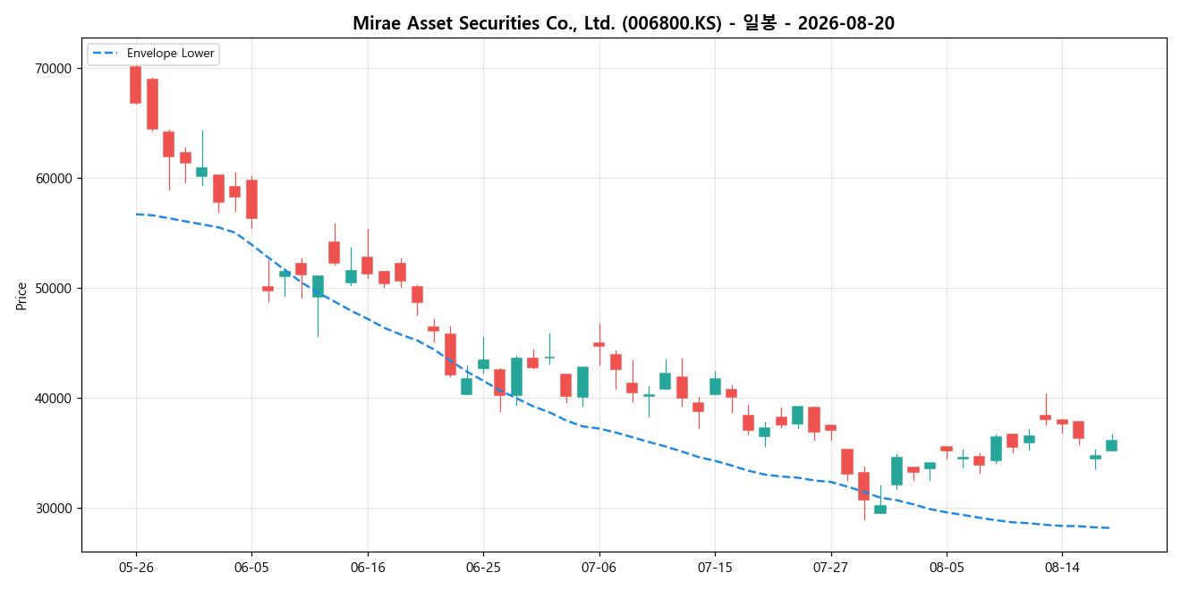 Mirae Asset Securities Co., Ltd. 일봉 차트