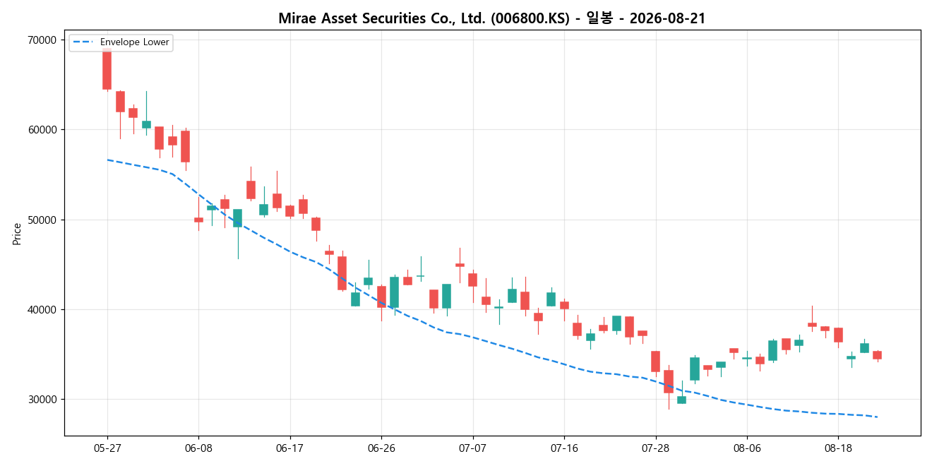 Mirae Asset Securities Co., Ltd. 일봉 차트