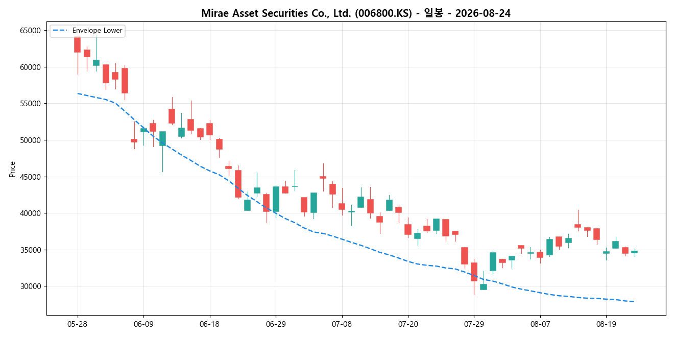 Mirae Asset Securities Co., Ltd. 일봉 차트