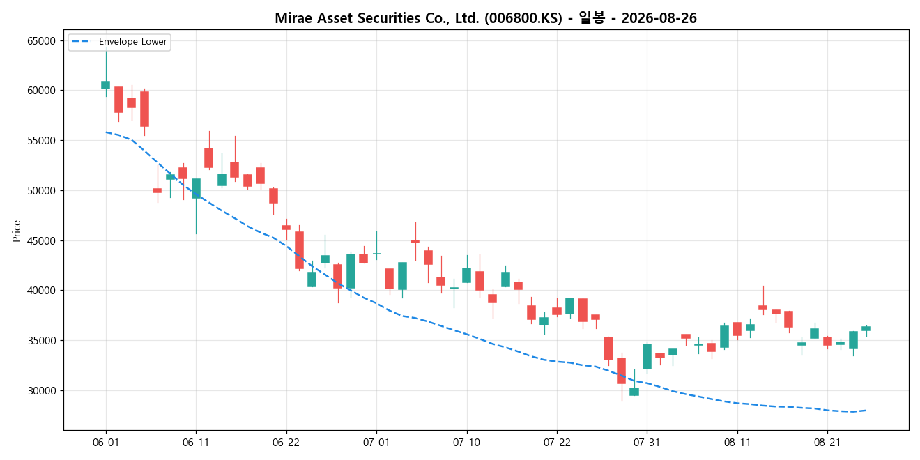 Mirae Asset Securities Co., Ltd. 일봉 차트