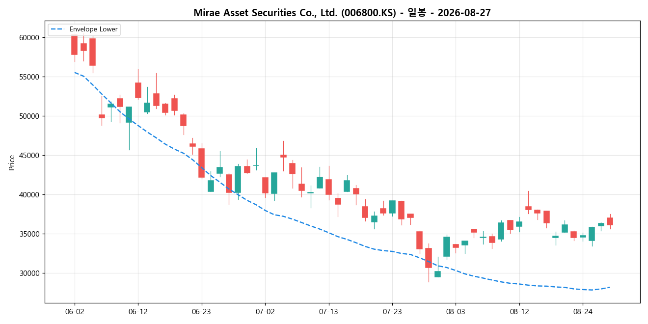 Mirae Asset Securities Co., Ltd. 일봉 차트