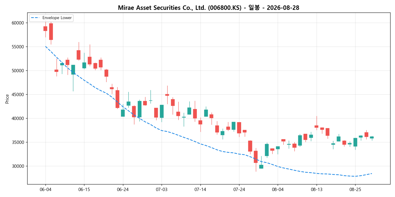 Mirae Asset Securities Co., Ltd. 일봉 차트