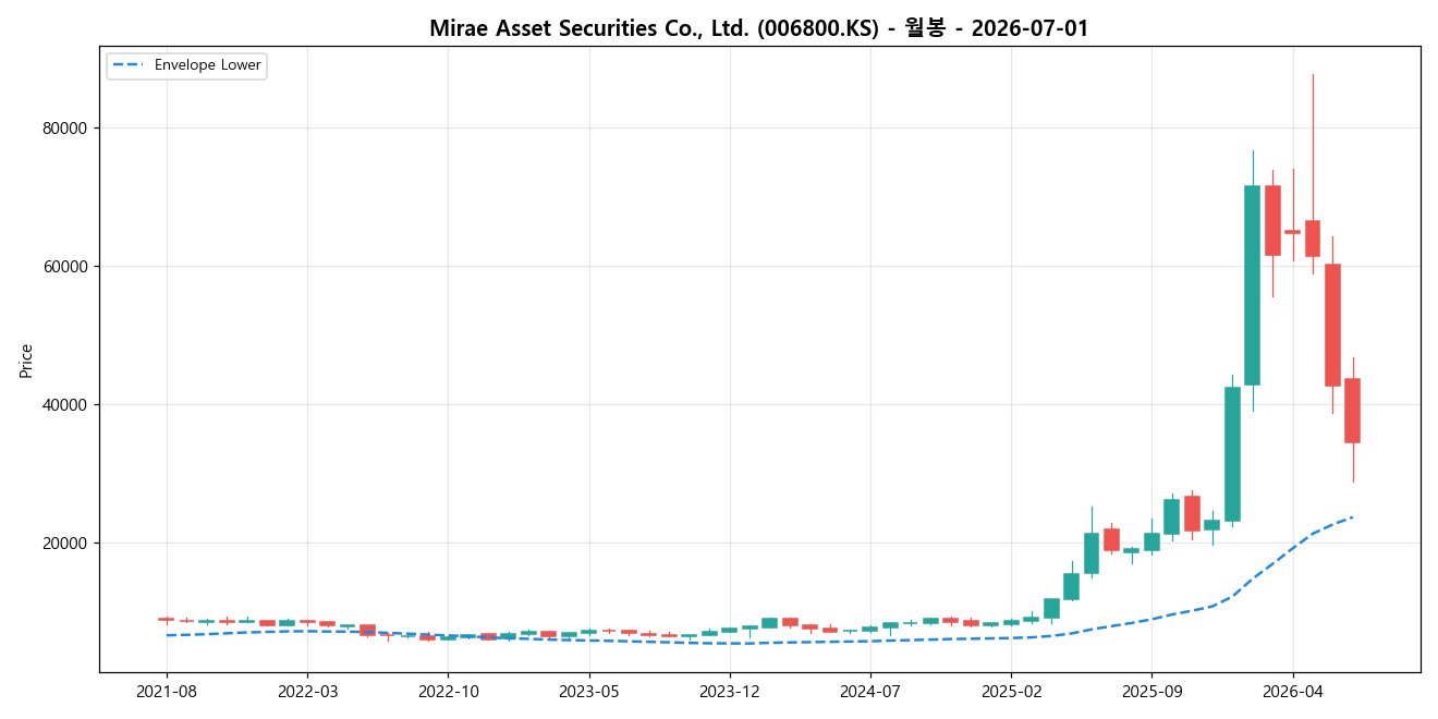 Mirae Asset Securities Co., Ltd. 월봉 차트