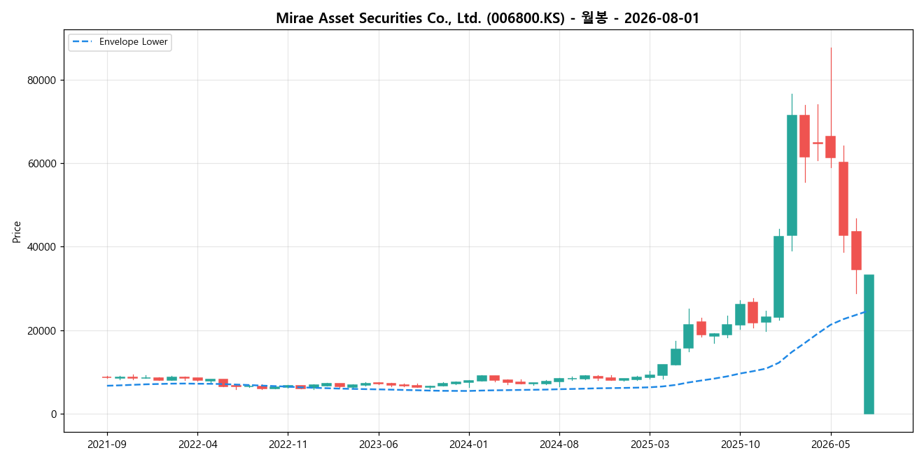 Mirae Asset Securities Co., Ltd. 월봉 차트