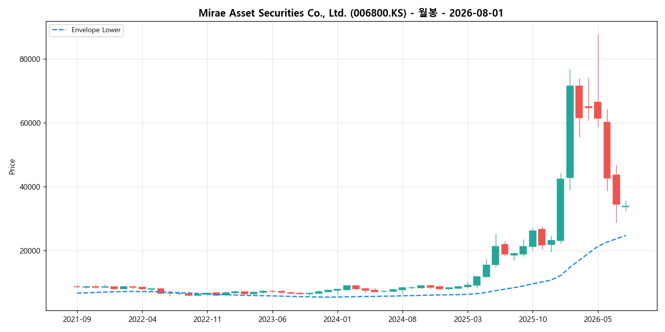 Mirae Asset Securities Co., Ltd. 월봉 차트