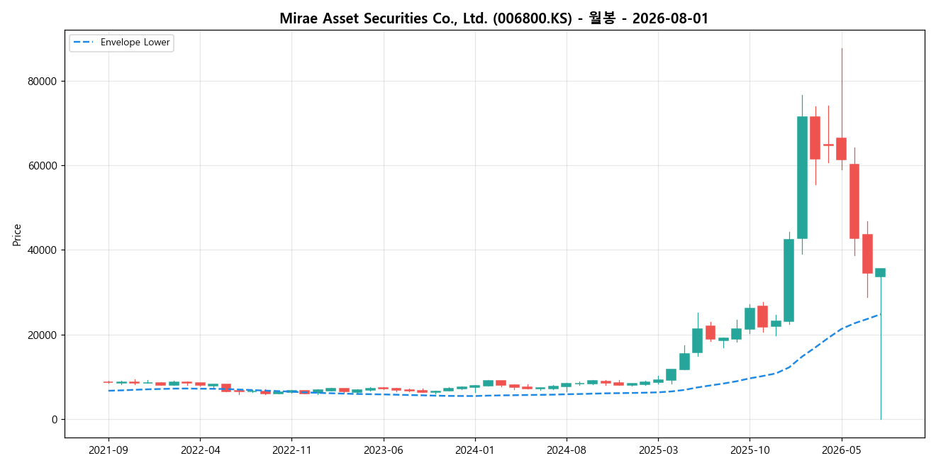 Mirae Asset Securities Co., Ltd. 월봉 차트