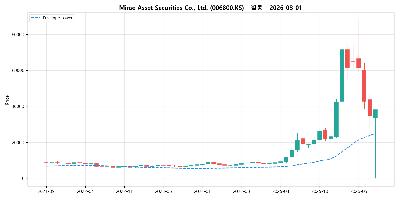 Mirae Asset Securities Co., Ltd. 월봉 차트