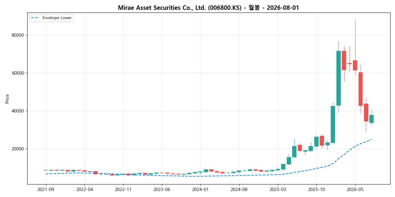 Mirae Asset Securities Co., Ltd. 월봉 차트