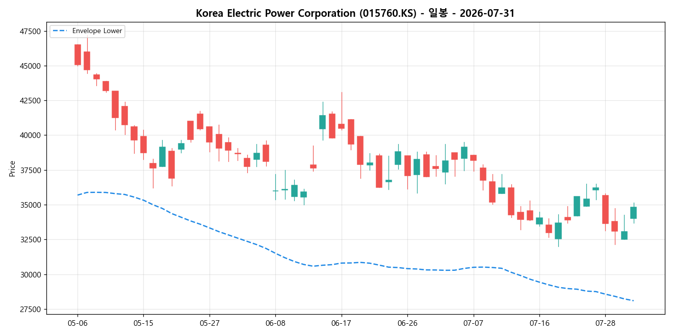 Korea Electric Power Corporation 일봉 차트