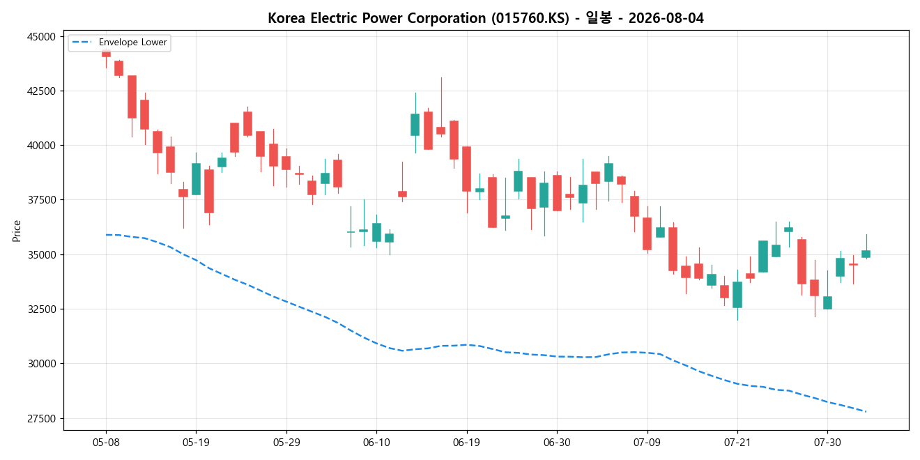 Korea Electric Power Corporation 일봉 차트