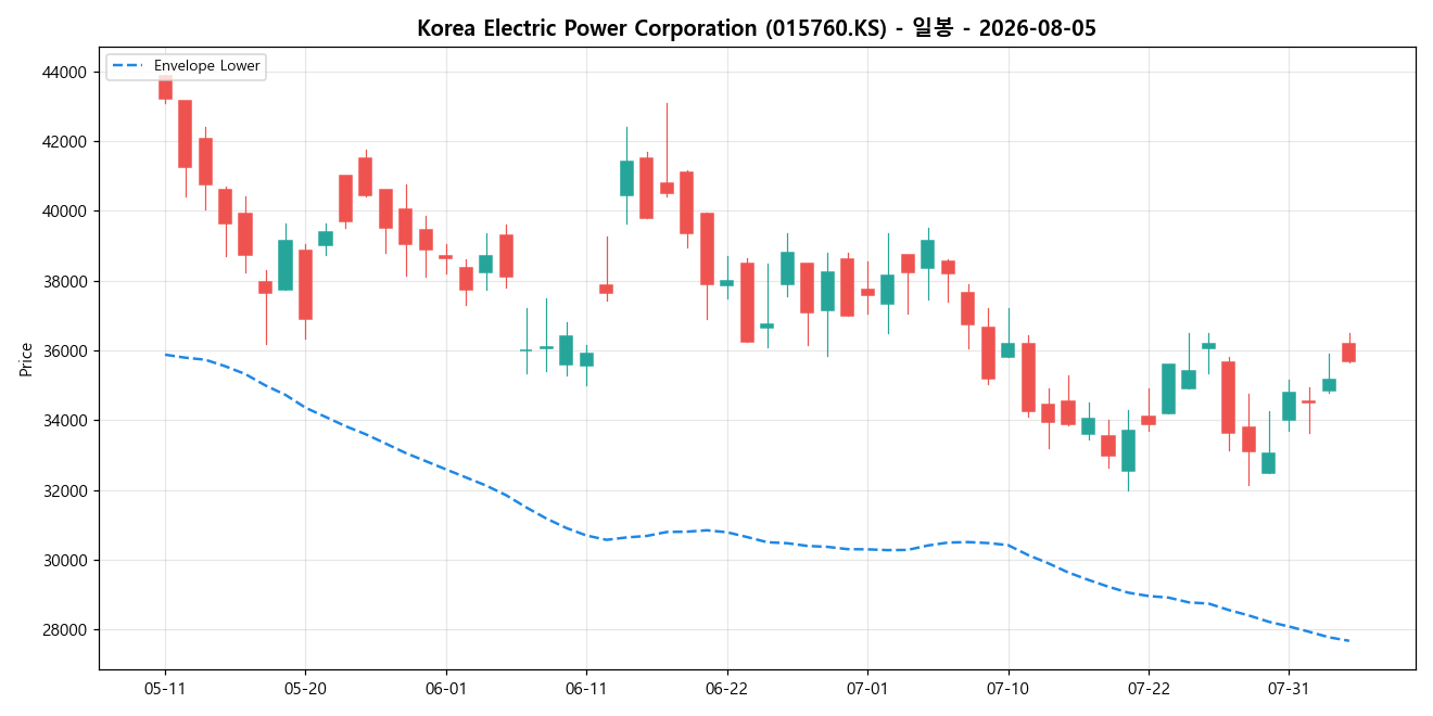 Korea Electric Power Corporation 일봉 차트