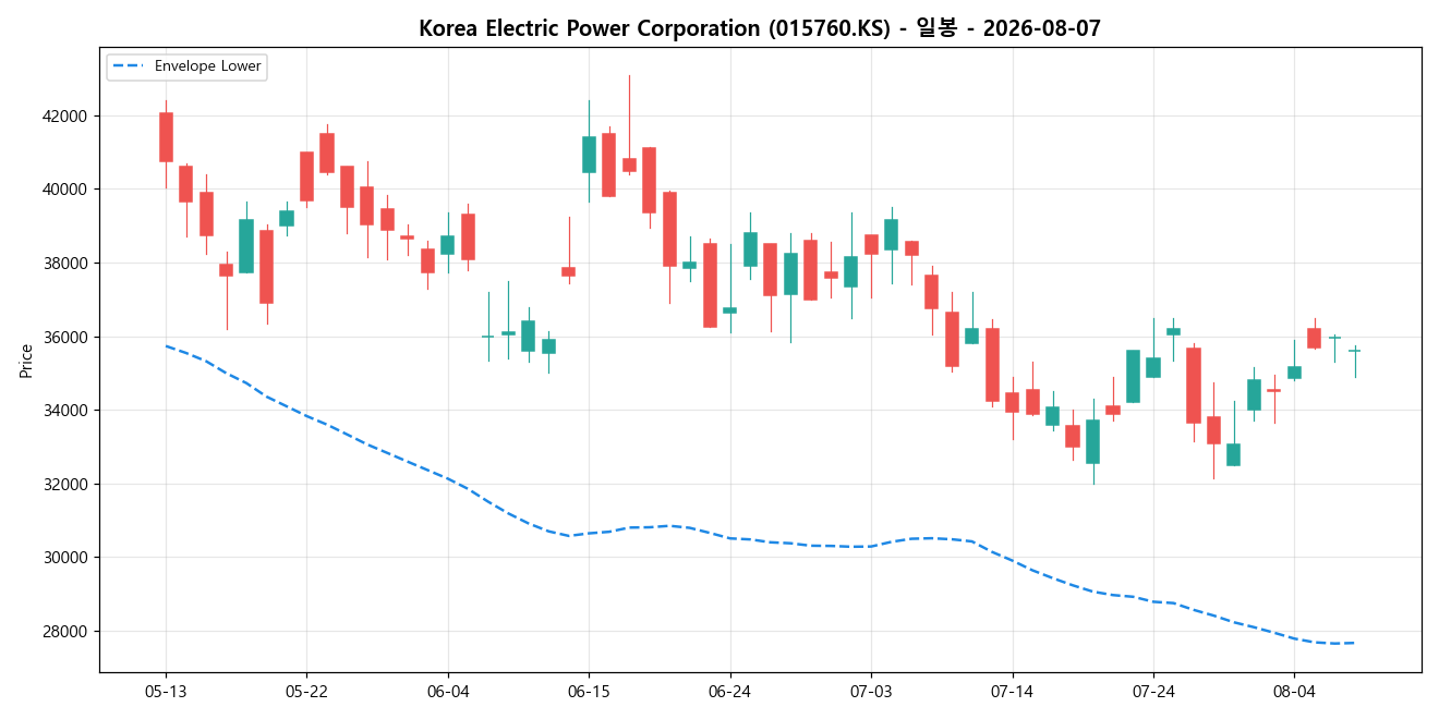 Korea Electric Power Corporation 일봉 차트